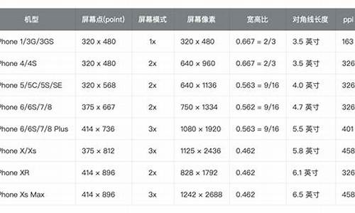 苹果4s的分辨率_iphone4屏幕分辨率